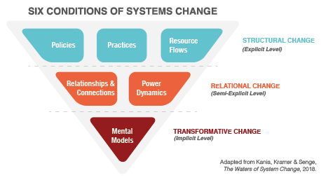 Six conditions of systems change