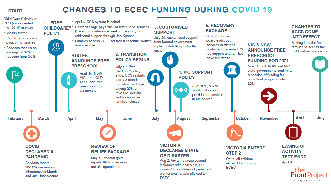 changes to ecec funding covid19